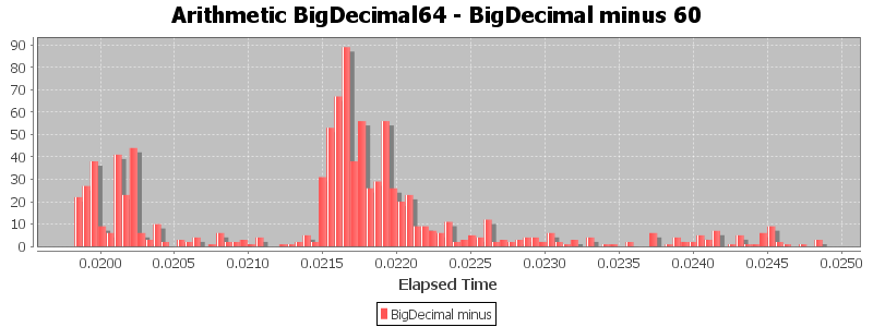Arithmetic BigDecimal64 - BigDecimal minus 60
